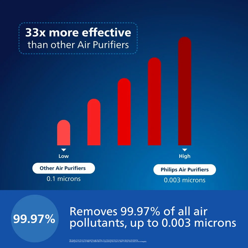 Philips Smart Air Purifier which purifies rooms up to 36 m² - AC1715/60 - Image 5