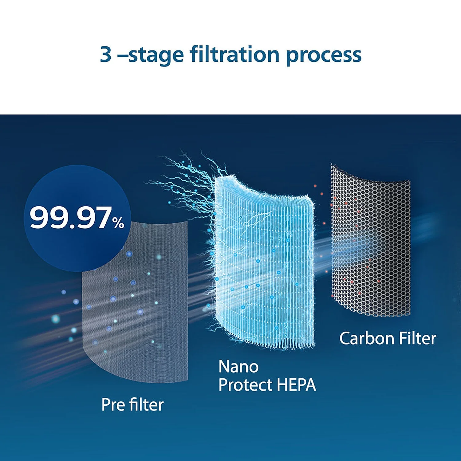 Refurbished Philips Nano Protect Integrated Hepa & Active Carbon 3000 Series Replacement Air Purifier Filter FY3430/10 for AC3055 and AC3059 - Image 4